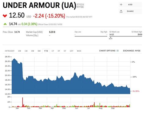 under armour stock market